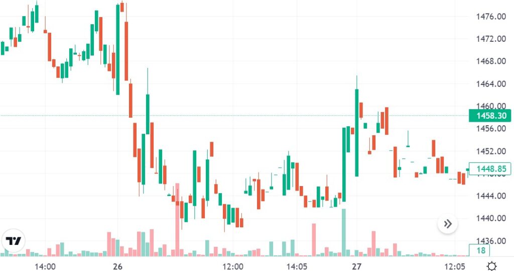 Chart depicting 5 min price movement on a specific trading session.